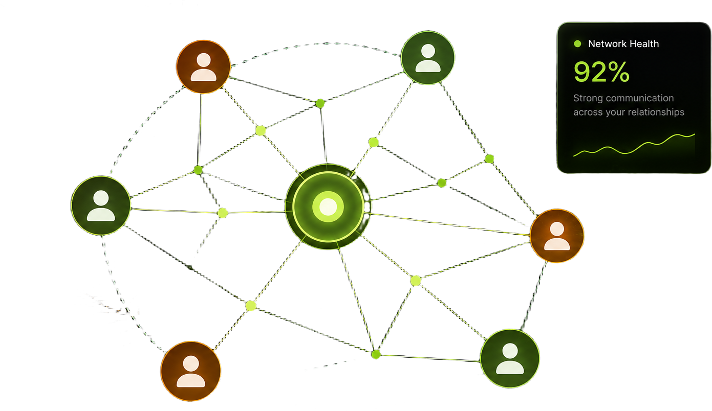Communication graph — a network of relationships with a 92% network health score showing strong communication across your relationships